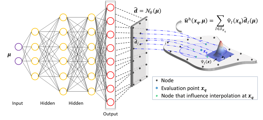 Neural-Integrated Meshfree (NIM) Method: A differentiable programming based hybrid solver for computational mechanics