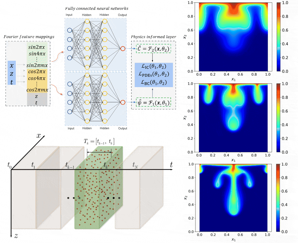 Modeling density-driven flow in porous media by physics-informed neural networks for CO2 sequestration