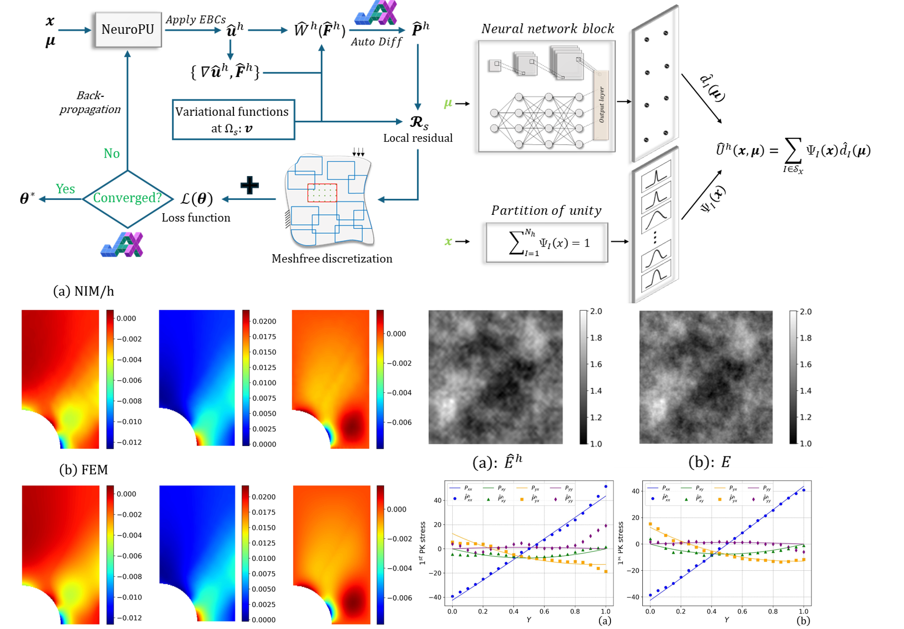 Neural-integrated meshfree method for differentiable forward and inverse modeling of inelastic materials